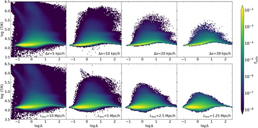 Top row: phase diagrams for 10 h−1 Mpc boxes with flash reionization at zre = 6, with the fraction of cells fcells indicated by colour. Better spatial resolutions result in a wider range of possible physical values for the temperature and density, in particular at higher temperatures, for a fixed range of fcells. However, these represent a small fraction of the total cells. Bottom row: same as in top row, but for varying box sizes with constant resolution of 5 h−1 kpc (the upper left and lower left panels are identical). Moving to smaller box sizes results in fewer excursions to extreme values, especially visible in temperature. Generally for variation in resolution and box size, a reduction in the number of cells used in the model causes a more restricted range of gas properties to be sampled.