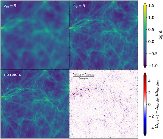 Zoomed-in 2.5 h−1 Mpc overdensity slices with Δv = 90 km s–1, taken from 10 h−1 Mpc boxes with spatial resolution of ∼5 h−1 kpc and varying reionization histories. Two are flash reionized, at z = 9 and =6, and one is not reionized but has ΔTre = 20 000 K added at z = 5.5 in post-processing to mimic a very late reionization. The zre = 9 box has lower temperatures and higher transmission than the later reionization histories. The lower right panel shows the ratio of the zre = 9 box with respect to the no reion. simulation.