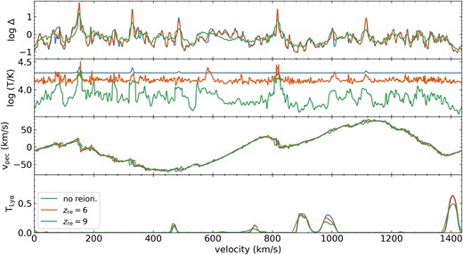Skewers selected from 10 h−1 Mpc boxes with 5 h−1 kpc resolution with our three simple reionization histories. All models have the same amount of heat added at reionization, Tre = 20 000 K, and so for the no reion. model especially this leads to a nearly isothermal skewer at the injection temperature. Comparing the extremes, no reion. and zre = 9, many narrow variations in density present in the former are extended in the latter, for example in the log Δ field from 800 to 1000 km s–1. In the optical depth-rescaled TLy α skewer in the bottom panel, this translates into higher, narrower peaks in transmission in the later reionizations.