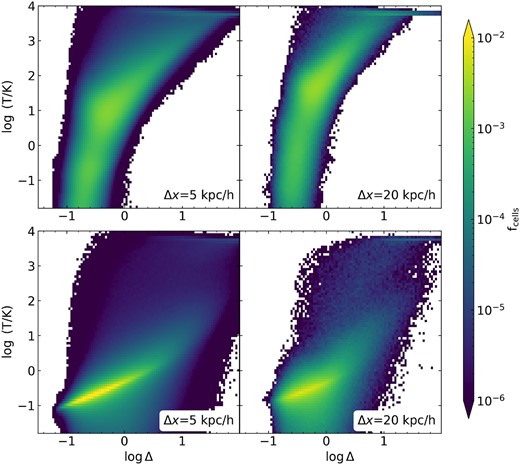 Top row: temperature–density phase space for an unreionized 2.5 h−1 Mpc Nyx simulation at z = 5.5 with the default treatment for internal energy, for two resolutions. For an unmodified treatment, the cell distribution is unnaturally bifurcated and does not adhere to the expected adiabatic slope. However, the distortion may begin to improve with increasing resolution. Bottom row: a modified treatment where the transfer of energy is modulated in regions with extreme temperature gradients, with η = 0.1 (see equation A1). Even for the lower resolution considered here of 20 h−1 kpc, the distribution looks approximately correct.