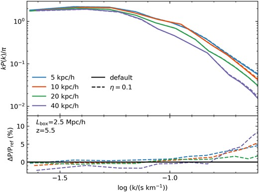 The 1D power in Ly α for the simulations in Fig. A1, with additional resolution Δx = 10 and 40 h−1 kpc, with the unmodified internal energy treatment (solid) alongside the model with η = 0.1 (dashed). The residuals for each resolution are plotted in the bottom panel with respect to the default model. The residuals are all within 10 per cent for this range of wavenumbers.