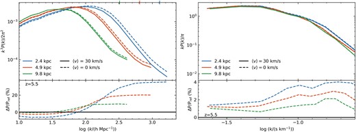 Dimensionless power within 0.2 < Δ < 0.4 in the 3D baryonic matter distribution for an unreionized 2.5 h−1 Mpc box with varying spatial resolutions. We compare the power in the box using our fiducial initial condition setup, with an initial average baryon-dark matter streaming velocity of 30 km s–1, to a setup with v = 0 km s–1. The simulations with v = 0 km s–1 have increased power on scales log (k/(h Mpc−1)) ∼ 1.8 with respect to v = 30 km s–1. The residual between simulations with identical resolutions and different 〈v〉 (bottom panel) increases with decreasing spatial resolution, and is larger at large k. The corresponding Ly α power (right plot) reveals that the differences are quite small at the relevant scales, only 2–4 per cent higher for the zero streaming velocity. However, the residual does increase with increasing spatial resolution.
