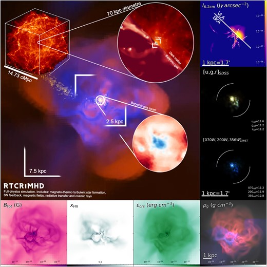 ‘Full-physics’ simulation (RTCRiMHD) projections centred on the dwarf galaxy at z = 3.5. (Inset box) Mass projection of the entire simulated box, with the zoom-in circle encompassing approximately twice the virial radius of the galaxy studied. (Large panel) RGB projections of a $(20\, \text{kpc})^3$ box showing gas density (blue), gas temperature (orange), and stellar density (yellow). The square labels indicate the projected regions shown in the bottom row (7.5 kpc) and the right-hand column (2.5 kpc). The circular panel in the central zoom region shows a gas density close-up view of the inner 500 pc of the dwarf galaxy. (Right-hand panels) Synthetic observations of the galaxy in a $(2.5\, \text{kpc})^3$ box. The top panel shows radio synchrotron ($\lambda = 6.2\, \mathrm{cm}$, dashes show 90°-rotated polarization to align with the magnetic field) as would be observed by VLA in its D configuration in the top-right corner and for SKA-like resolutions at the bottom left. The middle and bottom panels show, respectively, the optical emission as would be observed by SDSS, and the near infrared as would be observed by JWST. For these synthetic observations we artificially position the galaxy at a distance of 2 Mpc from Earth in order to emulate Local Group dwarf galaxies analogue distances. Each image is convolved with the PSF of the corresponding telescope. For the optical and near-IR panels, we provide the apparent magnitude within the circular aperture displayed by the white circle wedges. (Bottom row) From left to right, these four panels are projections of a $(7.5\, \text{kpc})^3$ box showing magnetic field, hydrogen ionization fraction, cosmic ray energy density, and gas density (grey) separated into inflowing (blue gas; $v_\text{gas,radial} \lt -10\, \, \mathrm{km}\, \, \mathrm{s}^{-1}$) and outflowing (red gas; $v_\text{gas,radial} \gt 10\, \, \mathrm{km}\, \, \mathrm{s}^{-1}$) gas. The galaxy in our full-physics model appears particularly extended (compared to the fiducial hydrodynamical case, discussed in Fig. 2), with an envelope of outflowing gas that correlates spatially with the high energy density region of cosmic rays and strong magnetic fields, extending to approximately 3 kpc.