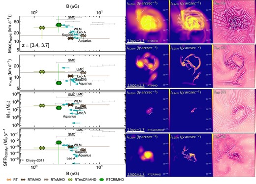 (Leftmost panels) From top to bottom, the y-axis of various panels displays maximum rotational velocity of H i, max(vrot, HI), total H i mass, MHI, H i velocity dispersion, σv, HI, and the star formation rate averaged over the last 100 Myr, SFR100Myr versus the average magnetic field strength B. Our simulated dwarf galaxies have magnetic fields at z ∼ 3.5 that are in agreement with observations by Chyzy et al. (2011) of local dwarf galaxies at z ∼ 0. (Right-hand panels) Comparison of the synchrotron synthetic views (for λ = 6.2 cm) for our simulated dwarf galaxy at z = 3.5 generated using polaris (see the text for details). We assume the galaxy to be observed at a distance of 2 Mpc, convolving the images with the corresponding telescope resolution. The white dashes display the local linear polarization orientation rotated 90 deg to align with the local magnetic field. Each row displays from left to right: VLA-like synthetic map, SKA-like synthetic map, and magnetic field strength (streamlines represent magnetic field lines). From top to bottom, rows show the RTsMHD, RTiMHD, RTnsCRiMHD, and RTCRiMHD simulations. Emission traces regions of stronger magnetic field. Due to the turbulent nature of magnetic field lines, polarization only captures large-scale magnetic field orientation features. Our simulations with cosmic rays and radiative transfer have a more concentrated synchrotron emission.