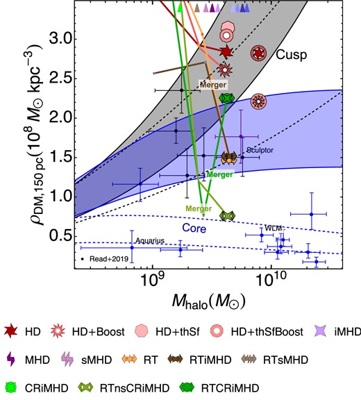 Average dark matter density within the inner 150 pc of the simulated dwarf galaxy versus Mhalo, where the models HD and HD + Boost are also shown at their later redshift z = 0.5 with encircled symbols. Our results are compared with Local Group dwarf galaxies data by Read et al. (2019). We follow Read et al. (2019) and include bands for the expected density at z = 3 (shaded bands) and z = 0 (dashed bands). The latter provide a good approximation to the bands expected at z = 0.5, to be compared with the encircled symbols. We only show evolutionary tracks for a number of representative models, with coloured lines displaying the evolution from z = 7 until z = 3.5, and symbols showing the simulated data at z = 3.5. Simulations with very high central densities are indicated with arrowheads at the top of the graph, separated by artificial displacements along x axis for visibility. Following Read et al. (2019), we colour the observational points corresponding to galaxies that stopped forming stars more than 6 Gyr ago as black, between 6 and 3 Gyr as purple, and less than 3 Gyr ago as blue. Colour bands show the prediction by Read et al. (2019) for the central density in haloes with cusps (black) or cores (blue). While the majority of our runs have cuspy central dark matter distributions, some of our simulations with radiation and cosmic rays fall within the ‘core’ band.