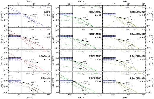 Radial density profiles of the gaseous (dashed), stellar (dotted), and dark matter (solid) components for various representative models. The vertical solid line indicates $r = 0.15 \, \mathrm{kpc}$, used in Fig. 11 and Read et al. (2019). The colour bands show the prediction for the central density in haloes with cusps (grey) or cores (blue) for $M_\text{halo} = 4.5 \cdot 10^{9} \, \mathrm{M_\odot }$ at z = 3 (shaded bands) and z = 0 (dashed lines) computed in an analogous manner to that of (Read et al. 2019). Finally, we include two additional lines spanning from $r = 0.15 \, \mathrm{kpc}$ up to $r = 2 \, \mathrm{kpc}$ showing the NFW density scalings, ρDM ∝ r−1 (grey) and ρDM ∝ r−3 (black). (Left column) From top to bottom, the panels show NoFb, HD, HD + Boost and RTiMHD at z = 3.5, illustrating how SN feedback and radiation decrease the central dark matter density and flatten the radial slope of the dark matter profile. (Central column) Radial density profile evolution for the full-physics RTCRiMHD simulation from z = 5 (top) to z = 3.5 (bottom). (Right column) Same as the central column but for the RTnsCRiMHD simulation. These two columns illustrate that cosmic ray feedback together with radiation lead to a central dark matter profile more in line with ‘cores’, which is transformed back to a cusp at z ∼ 3.5 in RTCRiMHD, due to a ‘wet merger’.