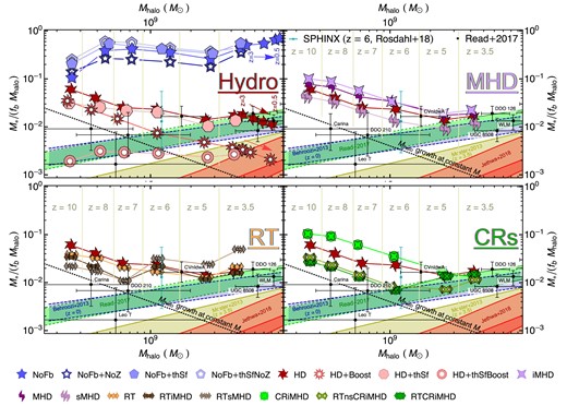Baryonic conversion efficiency (M*/(fbMhalo)) versus halo mass Mhalo for all our simulations of the dwarf galaxy studied here. Simulations are separated into hydrodynamical simulations comparing star formation and SN feedback models (Hydro, top left), MHD (MHD, top right), radiative transfer with and without MHD (RT, bottom left), and CRMHD with and without radiative transfer (CRs, bottom right), with the HD model included in all panels as reference. For each simulation, we show the conversion efficiency at several redshifts. For the NoFb, HD, and HD + Boost simulations, we include four additional evolution markers corresponding to redshifts z = 0.5, 1, 2, 3 moving from rightmost towards the left of the panel. These illustrate how simulations including SN feedback have negligible star formation between z = 3.5 and z = 0.5. The blue band shows an extrapolation of the baryonic conversion efficiency predicted by Behroozi et al. (2013) for z = 0, the yellow band indicates the 1σ prediction by Moster, Naab & White (2013) at z = 3.5, and the green band corresponds to the abundance matching prediction from Read et al. (2017). We also include the stellar mass–halo mass relation predicted by Jethwa, Erkal & Belokurov (2018) for the Milky Way satellites population as the red band in the bottom right corner. We provide additional details regarding their comparison and about additional relations at the end of Section 3.2. The dotted black line indicates an evolutionary track assuming a constant M*. We include as the cyan data point the result from the sphinx simulation (Rosdahl et al. 2017) for $M_\text{halo} \sim 1.5 \cdot 10^9 \, \mathrm{M_\odot }$ at z = 6. The black data points show estimates for LeoT, Carina, and isolated dwarf galaxies in the LG (Read et al. 2017). Baryonic conversion efficiency changes considerably depending on the adopted physical models. The ‘full-physics’ simulations at z = 3.5 provide the best match to LG dwarf galaxies observed at z = 0, the sphinx population and evolve along the scalings of Behroozi et al. (2013) and Read et al. (2017) (both for z = 0) after z ∼ 6.