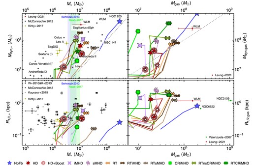 Dynamical mass (top row) and half-mass radius (bottom row) as a function of stellar mass (left column) and gas mass (right column). Dynamical masses are estimated from stars (left) and gas (right), and computed according to equation (2). Data from different observations at z = 0 are included for comparison (see legends). In order to aid the comparison of our z ∼ 3.5 results with observations, we include z = 0.5 values where available as encircled symbols of the corresponding models. The dashed grey lines (top row) correspond to the one-to-one relation between dynamical and component mass. On the left column, vertical shaded bands indicate the stellar mass range predicted for the simulated galaxy halo mass ($M_\text{halo} (z = 3.5) \sim 4.1 \times 10^{9}\, \, \mathrm{M_\odot }$) according to Behroozi et al. (2013, shown in blue) and Read et al. (2017, shown in green). We only show a subset of our simulations: the representative models that differ significantly from the HD run, with segmented lines representing their evolution from redshift z = 7 down to z = 3.5 (see the text for more details). Additional physical processes affect non-linearly the dynamical mass and galaxy size, with most notable ‘outliers’ being runs with strong primordial field (both with and without radiation) and boosted SN simulations. In general, simulations with radiation lead to more gas-rich and extended galaxies. Overall, a number of simulations provide a good match to recent observations of isolated dwarfs, which are reasonable analogues to our simulated system.