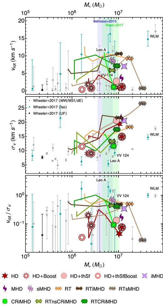 Integrated stellar kinematic properties versus M* for our simulated galaxy at z ∼ 3.5, compared against available observations of local dwarf galaxies (Wheeler et al. 2017) at z = 0. From top to bottom, panels show mass-weighted rotational velocity vrot, velocity dispersion σv, * and vrot/σv, *, all measured within 2R1/2, *. The vertical shaded bands show, as in Fig. 4, the expected stellar mass range for our simulated dwarf galaxy based on abundance matching. We only show evolution tracks for some representative models, displaying the evolution from z = 7 until z = 3.5. Most of our simulations attain σv, * values generally located at the upper end of the observations distribution or above it. Amongst them, our models with cosmic rays have the lowest values of σv, * at a given M*.