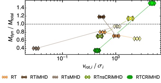Ratio of the dynamical mass with respect to the total mass, inferred through the stellar (standard symbols) and H i (lighter symbols) components. The two estimates of the dynamical mass encompass well the total mass, except for the model with an extreme primordial magnetic field (RTsMHD).