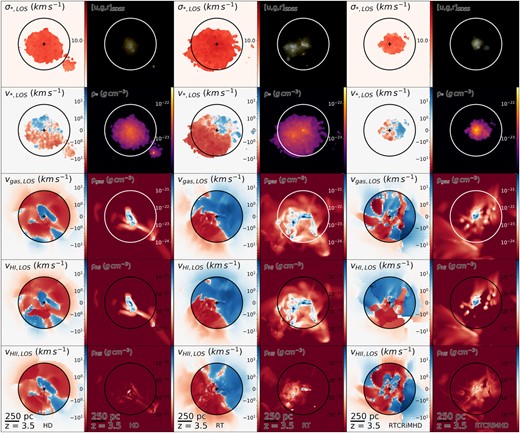 For the subset of simulations shown (as labelled), the left column displays line-of-sight stellar velocity dispersion (top row) and line-of-sight velocities for stars (second row), gas (third row), neutral hydrogen (fourth row), and ionized hydrogen (bottom row). The panels in the right column show a synthetic SDSS mock image (top row), and the corresponding density maps next to each line-of-sight velocity field. All projections are computed along the x-axis of the box. Only gas cells with total densities higher than 0.1 $\mathrm{m_H}\, \, \mathrm{cm}^{-3}$ are employed in the line-of-sight computation.