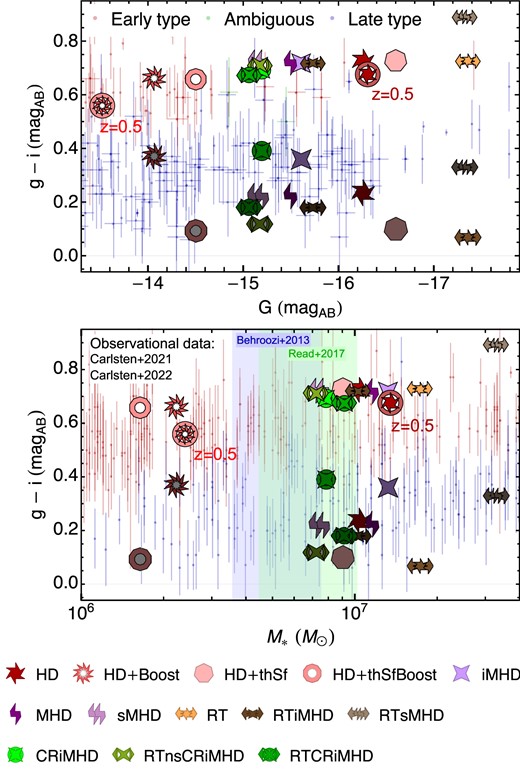 g − i colour versus G absolute magnitude (top) and stellar mass (bottom) for the simulated dwarf galaxies accounting for dust obscuration compared with ELVES dwarfs at z ∼ 0 (Carlsten et al. 2021, 2022). These observations are divided into ‘Early type’ (red), ‘Late type’ (blue) and those with an ambiguous classification (green). Points show the galaxy at z = 3.5 (shaded symbols) and the colour upper limit estimate for z ∼ 0.5 (standard symbols; see the text for details), respectively. We also include as encircled symbols the exact measurements at z ∼ 0.5 for the HD and HD + Boost simulations, which we evolved down to z = 0.5. The coloured bands in the bottom panel indicate the range of stellar masses predicted from the abundance matching analysis as labelled.