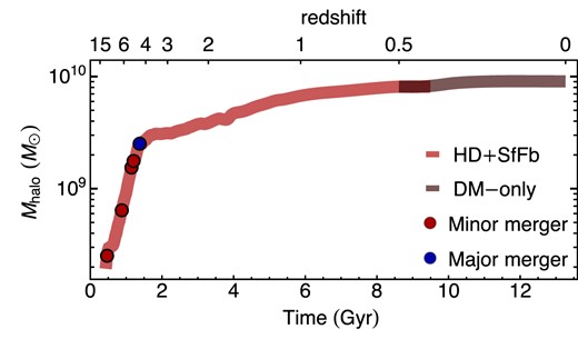 Pandora halo mass growth down to z = 0 for the HD simulation parsed with the halo mass growth from a dark-matter-only simulation beyond z = 0.5. We overplot all major (blue circles) and minor (red circle) mergers experienced by the halo. The studied halo forms rapidly at high redshift, with no mergers beyond z ∼ 4. After that time, the halo only grows in a gradual and secular manner.