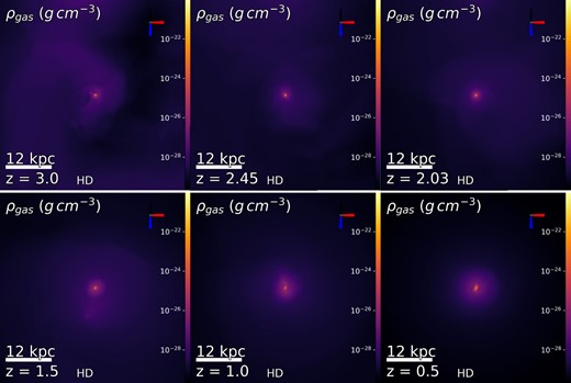 Gas density evolution of the studied halo in the HD simulation. No significant gas accretion or encounters with gaseous structures occur between z = 3.5 and z = 0.5 due to the considerable spatial isolation of the simulated galaxy.