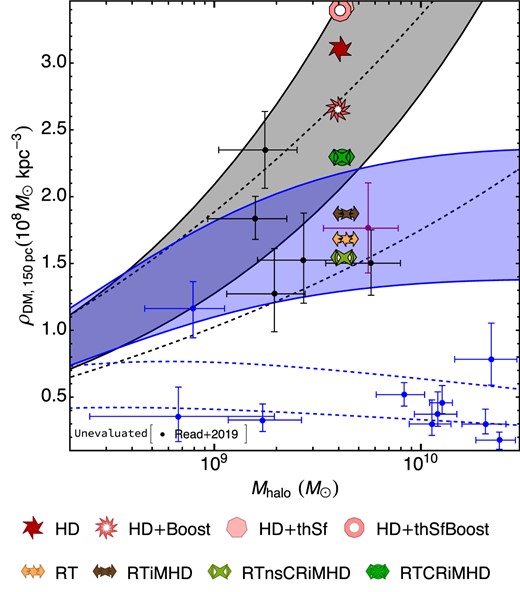 Same as Fig. 11, but now centred on the dark-matter-only centre of the halo. Average dark matter density within the inner 150 pc of the simulated dwarf galaxy versus Mhalo at z = 3.5. Selecting the dark-matter-only centres leads to an increase of the central density measurement with respect to the galaxy centres.