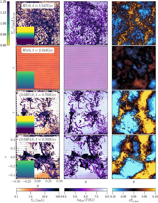 Density (volume-weighted), temperature (mass-weighted), and normalized column density fluctuations in the hot phase (T > 106 K), integrated along the x-axis for our fiducial and compressive driving sets of runs. The insets in column 1 show the column density of the gas at t = 0. Cold gas forms through condensation from the hot phase for all runs except the H4.0 run. This produces large variations in the gas density and temperature. The compressive forcing runs produce large-scale cold filamentary clouds.