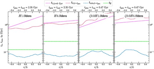 Similar to Fig. 6, but for our ‘lowdens’ set of runs. The initial density is half compared to the fiducial set, which doubles tti. Only the compressive forcing runs form multiphase gas.