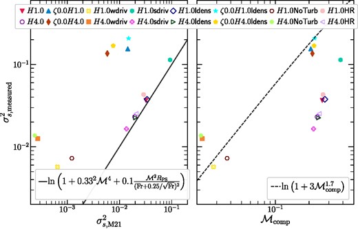 Left column: Scatter plot of the measured logarithmic density fluctuations squared $\sigma _{s,\mathrm{measured}}^2$ in our simulations versus their predicted value based on the scaling relation in equation (7c). Right column: Scatter plot of $\sigma _{s,\mathrm{measured}}^2$ vs the compressive component of the rms Mach number $\mathcal {M}_\mathrm{comp}$. The dashed line shows the scaling relation in equation (7d). The measured σs shows a remarkable agreement with equation (7c) predicted values for the natural driving runs, except weak turbulent forcing (‘wdriv’ runs, which may not have reached a turbulent steady state yet). On the other hand, the compressive forcing (ζ0.0) runs agree well with the equation (7d). The runs without driven turbulence (‘NoTurb’ runs) do not agree well with either of the scaling relations.