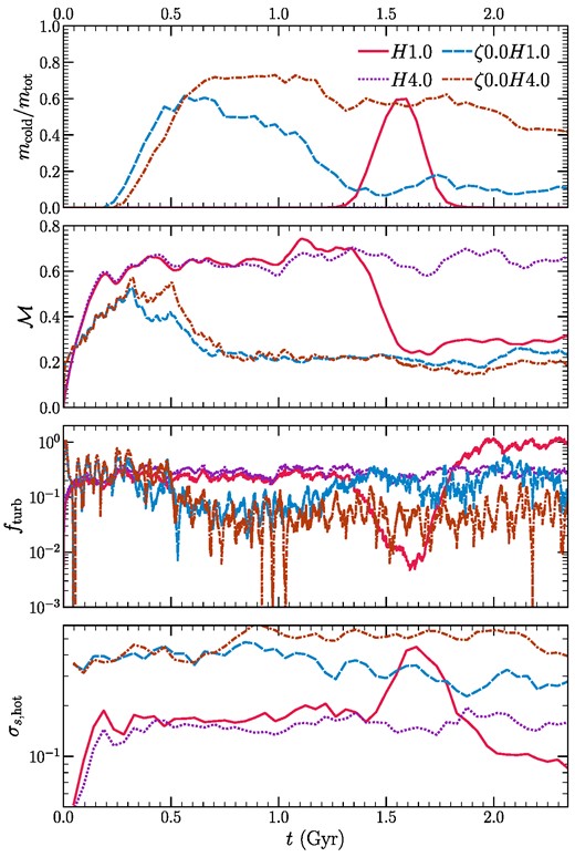 Time evolution of the cold-gas mass fraction (first row), volume-weighted rms Mach number (second row), turbulent heating fraction fturb (third row), and amplitude of logarithmic density fluctuations in the hot phase (T > 106 K, fourth row), for our fiducial and compressive driving sets of runs.