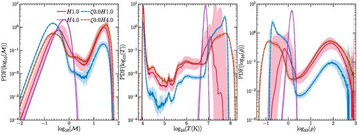 The mass-weighted PDFs of Mach number (left), temperature (middle), and density (right), for our fiducial and compressive driving sets of runs. The H4.0 run does not form cold gas and shows a single peak in all distributions, while the other three runs that form cold gas show two strong peaks, corresponding to the hot and cold phases. The hot-phase gas is hotter (by about an order of magnitude) for the two compressive forcing runs.
