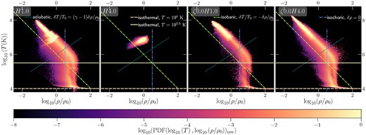 The mass-weighted 2D PDFs of T versus ρ for our fiducial and compressive driving sets of runs. The single-phase H4.0 run shows a mixture of isobaric and adiabatic modes. The three multiphase runs show an isobaric hot phase (T > 106 K), an isochoric intermediate phase (2 × 104 K < T < 106 K), and an isothermal cold phase (T ≲ 2 × 104 K).