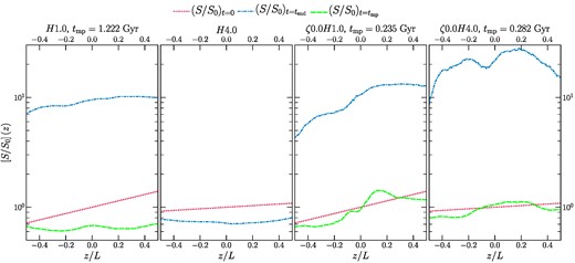 The vertical profiles of entropy of the hot phase (T ≳ 106 K, averaged along the x–y plane) at t = 0 (red dotted line) and t = tend (blue dash–dotted line) for our fiducial and compressive driving sets of runs. We also show the entropy profile at t = tmp (green dashed line, when cold gas has just started forming) for runs that form multiphase gas.