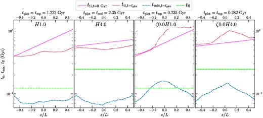 The variation of important time-scales for the hot-phase gas (T ≳ 106 K)–tti, tff and tmix averaged in shells parallel to the z-axis for our fiducial and compressive driving sets of runs at t = 0. For runs in which multiphase gas forms through thermal instability, we also show tti and tmix at the onset of multiphase condensation (at tplot = tmp, denoted in the column titles). For the single phase runs, we show these time-scale profiles at tplot = tend.