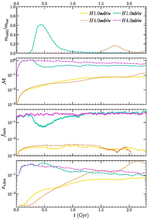 Similar to Fig. 2, but for our weak- and strong-driving set of runs. We observe contrasting trends in the development of multiphase condensation with increasing stratification for the weak and strong driving sets of runs.