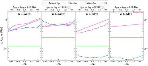 Similar to Fig. 6, but for our for our weak (wdriv) and strong (sdriv) driving sets of runs. For weak driving, the weaker stratification run forms multiphase gas, while for strong driving, the stronger stratification run shows multiphase gas.