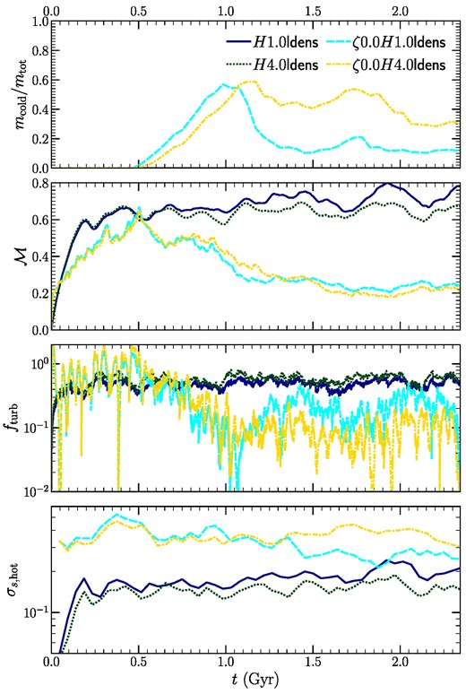 Similar to Fig. 2, but for our lower initial density (weaker cooling) set of runs. Only the compressive forcing runs form multiphase gas, albeit at a much later time compared to their fiducial set counterparts.