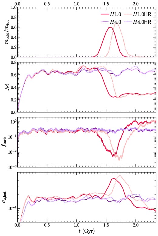 Similar to Fig. 2, but for our fiducial set and a higher resolution (HR) set of runs. These volume-averaged quantities are largely convergent with resolution.
