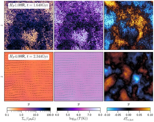 Similar to Fig. 1, but for our high-resolution set of runs. For the multiphase H1.0HR run, the cold gas collapses to smaller scales compared to its fiducial counterpart H1.0.