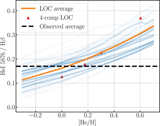 cloudy results of He iλ5876/H β for different He/H but at fixed Z = 3 Z⊙. The orange curve shows the weighted average for the line intensity ratios for individual one-zone models (in blue), ranging from 19 < log ϕ < 21 and 9 < log nH < 11, where the weight is given by a Gaussian distribution centred at log nH = 10, log ϕ = 19.5, with a standard deviation $\sigma = 0.5~\rm dex$ in both nH and ϕ. The shade of the curves corresponds to the weight of the average. The red triangles are the result of a 4-component LOC model with Zα = 3 Z⊙, as shown in Table 1.