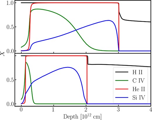 cloudy results of ionization fraction, X, for $\rm H^{+}$ (black), $\rm He^{+}$ (red), $\rm C^{+3}$ (green), and $\rm Si^{+3}$ (blue), as a function of depth. We use log nH = 10, log ϕ = 19.5, stopping column density $\log N_{\rm H}=23~\rm cm^{-2}$, and vturb = 0. For the top panel, Zα = Z⊙, for the bottom panel, Zα = 8Z⊙. As metallicity increases, the volume of the $\rm C^{+3}$ zone decreases.