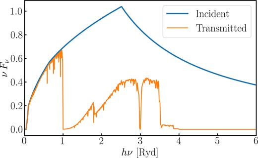 Incident and transmitted continuum with the same input parameter as Fig. A1, with Zα = Z⊙. The transmitted continuum is computed using the slab with a cutoff at $\log d=12.26 \, \rm cm$.