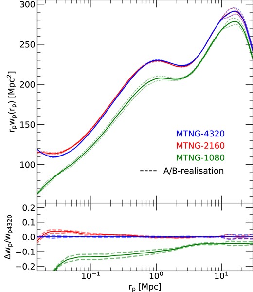 Projected correlation functions at z = 0 for galaxies with stellar mass greater than $10^{10}\, {\rm M}_\odot$ at three different numerical resolutions of the MTNG740-DM model, as labelled. The lower panel shows the difference between each resolution and the highest one. The solid lines were obtained from averaging the results for the A and B realizations in each case. The dashed lines correspond to the individual A and B runs.