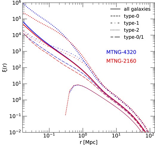 Real-space two-point correlation functions for galaxies with $M_* \gt 10^9\, {\rm M}_\odot$ are compared for the MTNG-4320 and MTNG-2160 simulations. We show results for the full galaxy sample (solid lines), as well as separately for type-0 (dashed), type-1 (dot–dashed), and type-2 (dotted) galaxies. Type-0 galaxies are the central objects of resolved FOF groups and thus show a small-scale exclusion effect. This is no longer visible in the results for the combined sample of type-0 and type-1 galaxies, which traces all resolved dark matter subhaloes. Note that type-2 orphan galaxies must also be included to obtain a converged small-scale clustering signal between MTNG-4320 and MTNG-2160.