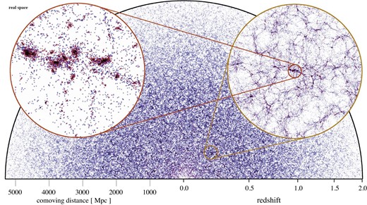 Galaxy distribution on the past lightcone of the MTNG740-DM-1A simulation down to Johnson apparent magnitude R < 23, in a 180 deg wide, thin wedge with opening angle 0.24 deg, out to redshift z = 2. The galaxy positions are drawn as circles with comoving coordinates in real space, using a red colour hue for galaxies with rest-frame colour index B − R > 0.7, and a blue colour hue otherwise. The two circular insets show nested zooms with diameters of 400 and 40 Mpc, and fainter apparent magnitude limits of R < 25 and R < 28, respectively. In these insets, the projection thickness is constant at 21.14 Mpc (slightly thicker than the background image), matching exactly the geometry of corresponding images of the dark matter distribution in Hernández-Aguayo et al. (2023, their fig. 1).
