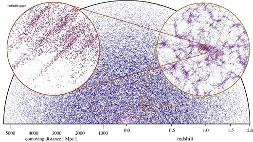 Like Fig. 12, except that the galaxy positions are drawn in redshift space. A visual comparison of the clustering patterns in the two figures readily makes the effects of redshift space distortions apparent, producing a squashing of structures along the LOS direction on large scales due to infall, and a stretching on small scales (‘fingers-of-god’) due to random motions in virialized objects.