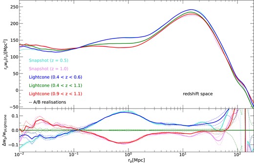 Projected correlation functions for galaxies with stellar mass above $\mathrm{10^{10}\, {\rm M}_{\odot }}$ in our MTNG740-DM-1 simulations, both on the full-sky past lightcone, and for snapshots at fixed time. For the lightcones, we show results for galaxies in three different thick redshift shells. In the lower panel, we show the difference between each measurement and the one obtained for the thickest lightcone shell. In all cases, the solid lines were obtained by averaging results for the A and B realizations, while the dashed lines show these individually. The results for the snapshots can be compared with those obtained for the thinner lightcone shells. The fact that these do not agree precisely illustrates the small but systematic differences which arise when lightcone samples are approximated using single snapshots. Likewise, the differences between the three lightcone shells highlight the influence of evolution of galaxy clustering with redshift.