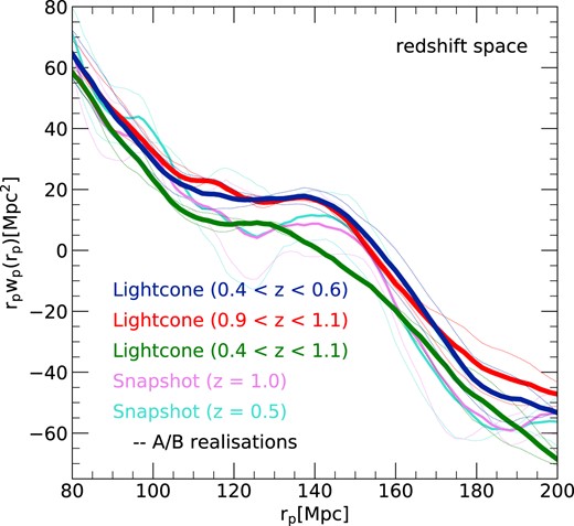 Large-scale clustering around the scale of the BAOs, as seen in the projected two-point correlation functions obtained from our MTNG740-DM simulations using galaxies both in shells of the full-sky past lightcone and in two snapshots at fixed redshift. One of the shells extends over 0.4 < z < 0.6, a second over 0.9 < z < 1.1, and the last over 0.4 < z < 1.1. In all cases, the solid lines were obtained by averaging the results for the A and B realizations, while the dotted lines show the two realizations separately. The systematic difference between the thinner lightcone shells and the snapshots on which they are centred is a result of the anisotropy of the large-scale autocorrelation function induced by the cubic periodic geometry of the simulation. The differences between the lightcone shells themselves are driven by residual cosmic variance, which is present despite their significant comoving volume, as evidenced in more detail in Appendix A. We note that the binning here has been chosen somewhat finer than our default logarithmic bin size, in order to yield smoother curves over the relative narrow radial range shown.