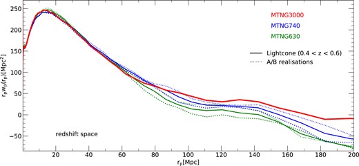 Projected correlation function of galaxies in the redshift range 0.4 < z < 0.6 and with stellar mass above $\mathrm{10^{10}\, {\rm M}_{\odot }}$, calculated from the full-sky lightcones of simulations with different box sizes. The model MTNG3000 refers to our simulation with a box size of $3000\, {\rm Mpc}$ and 102403 dark matter as well as 21603 massive neutrino particles. Its cosmology is slightly different from our default MTNG740 model, which is shown for comparison. We also include our MTNG630 simulation, which has the same cosmology and mass resolution as MTNG3000, except for a smaller box size of 630 Mpc, thus reliably indicating effects due to boxsize alone. We show the average signal of the A and B realizations as solid lines for the two small boxes, and the dotted lines show the results for their A/B realizations individually. For the big box, we have at this point only the A realization, which is shown as a solid line.