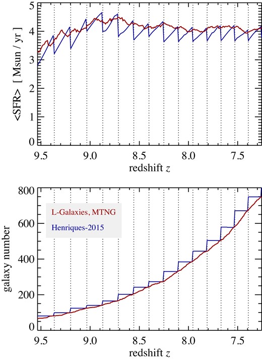 The top panel shows the time evolution of the average star formation rate per galaxy at high redshift, in a typical large merger tree taken from the MTNG740-DM-2-A simulation, computed with the L-Galaxies code. The bottom panel gives the evolution of the absolute number of galaxies that are tracked in this tree. We compare results for our new version of the semi-analytic code (red solid lines) with those for the older methodology of Henriques et al. (2015), drawn as blue lines. This older version of L-Galaxies created new galaxies always exactly at snapshot times (marked by the dotted vertical lines), when a new group catalogue becomes available. As a result, neither the galaxy number density nor the SFR density evolve continuously in time, but rather show sawtooth-like discontinuities that can induce faint spurious features in lightcone outputs. In our improved code, we randomize the birth time of new galaxies between two snapshot times in order to eliminate this effect.