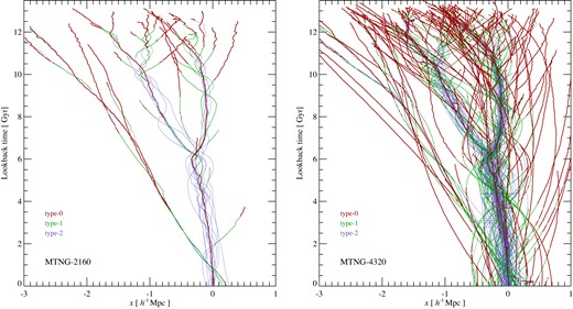 Example of actual galaxy orbits in our semi-analytic modelling code L-Galaxies. We show galaxy tracks in the comoving x-coordinate as a function of lookback time, for a randomly picked group-sized halo of mass $M_{200c} = 1.336\times 10^{13} \, {\rm M}_\odot$. The panel on the left is for the MTNG-2160-A simulation, the panel on the right for the same halo in the higher resolution MTNG-4320-A simulation. In both cases, we distinguish central galaxies in isolated haloes (‘type-0’) and in subhaloes (‘type-1’), as well as orphaned galaxies (‘type-2’) through the line-style, as labelled. The plot illustrates that our approach produces smooth and continuous galaxy orbits (representing the actual hierarchical merger tree). These show no obvious traces of the discreteness of the snapshot set of the underlying simulation, apart from a few rare discontinuities in some of the galaxy orbits of the higher resolution simulation. These can originate, for example, in the reassignment of a galaxy to the closest subhalo in cases where the latter lost its previously most-bound particle.