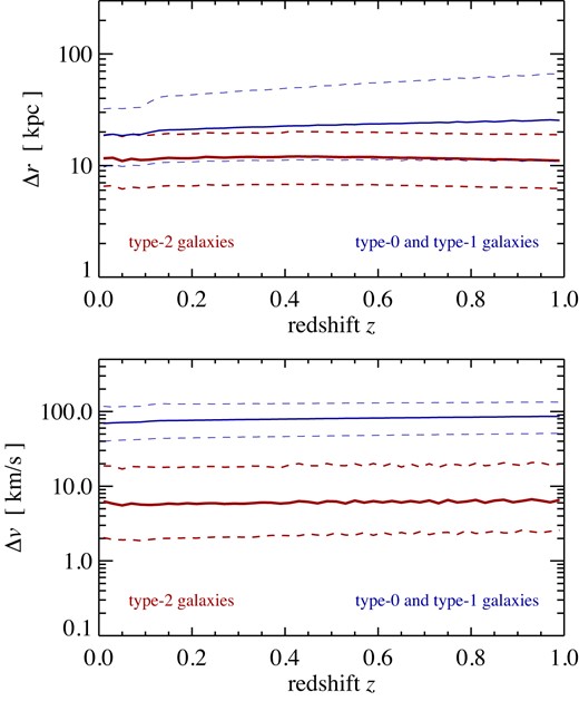 Differences between lightcone crossings computed from linear orbit interpolation of each galaxy between snapshot times, and from the actual lightcone crossing of the particle identified with the galaxy at the immediately preceding snapshot time. For the given redshift range, we show the median (solid), and 16th and 84th percentiles (dashed), of the distribution of the comoving position (top panel) and peculiar velocity difference (bottom panel) in narrow redshift bins.