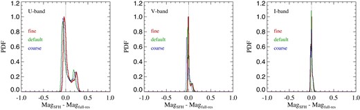 Comparison of galaxy magnitudes in the rest frame at z = 0, computed either from the discretized star formation history (${\rm Mag_{\, SFH}}$) or from the full time-resolution of the semi-analytic calculation (${\rm Mag_{\, full-res}}$). The different panels show results for the Johnson U, V, and I bands, as labelled, giving in each case the magnitude differences for the 2 × 105 brightest galaxies in our $740\, {\rm Mpc}$ box. Three time resolutions are compared; ‘default’ refers to our default choices for $t^{\rm min}_j$ and $\tau ^{\rm res}_j$ (see the text), while ‘fine’ reduces these values by a factor of 2, and ‘coarse’ doubles them. Reassuringly, the outcomes are quite insensitive to these detailed choices, and the errors introduced by computing the photometry from the stored star formation history are well below $\sim 0.1\, {\rm mag}$ for most galaxies, except for a few galaxies that have slightly larger errors in the U band.