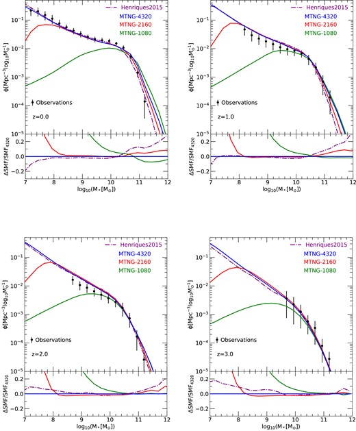 Stellar mass functions for three different resolutions of the MTNG740-DM simulation model, compared to the older Hen15 model and observational constraints. For each of the four displayed redshifts, z = 0, 1, 2, and 3, as labelled, the lower panel shows the difference between the stellar mass function and the result obtained with the highest resolution. Results for the A and B realizations are here averaged together.
