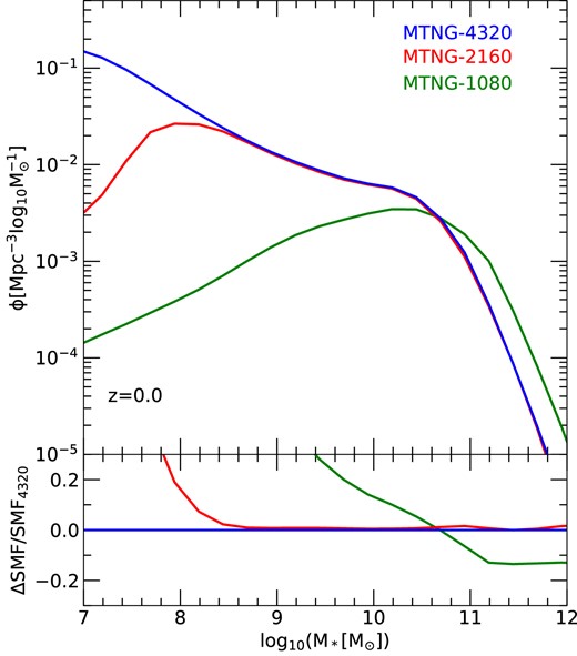 Stellar mass function convergence of our model when the tidal disruption treatment of type-2 galaxies is disabled. In this case, we obtain essentially perfect convergence between the 2160 and 4320 resolutions at $M_\star \gtrsim 10^8\, {\rm M}_\odot$, even at the bright end. This suggests that future refined treatments of tidal disruption should concentrate on avoiding the introduction of a residual resolution dependence due to an explicit distinction between type-2 and type-1 satellites.