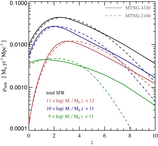 Cosmic star formation history for the full galaxy population and for samples of galaxies of different stellar mass selected at z = 0, as labelled. We compare results for the MTNG-4320 (solid lines) and MTNG-2160 (dashed lines) resolutions. While the convergence is good at late times, where most of the cosmic time lies and thus most of the stellar mass forms, the MTNG-2160 model is unable to resolve the small-mass haloes that dominate star formation at very high redshift.