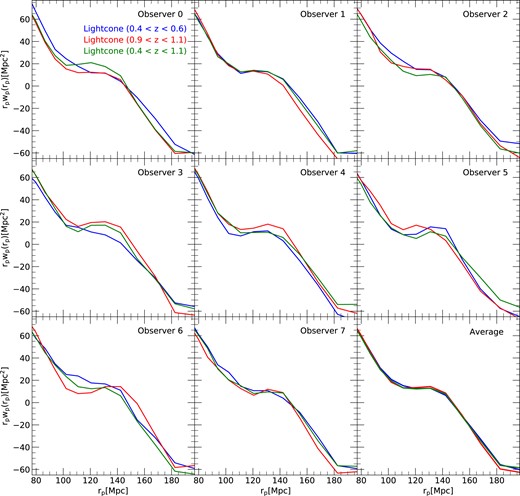 Projected two-point galaxy correlation functions measured for 8 different lightcones constructed for randomly chosen observer positions by translating the whole universe constructed from the $M_\star \gt 10^{10}\, {\rm M}_\odot$ galaxy distribution of the z = 0.5 snapshot of the MTNG740-A simulation, neglecting evolution and redshift space distortions. The first eight panels show the results for redshift shells equal to 0.4 < z < 0.6, 0.9 < z < 1.1 and 0.4 < z < 1.1, as labelled, while the bottom right panel gives their averages over all 8 realizations. Even though these lightcones are unaffected by galaxy evolution and redshift space distortions, the estimated correlations vary significantly at the BAO scale as a result of the non-uniform coverage of the lightcone shells by the periodic simulation box. Averaging over an ensemble of observer positions (bottom right) eliminates this effect.